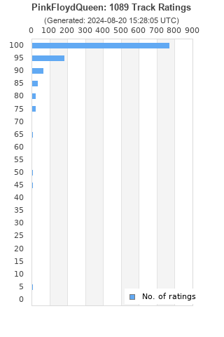 Ratings distribution