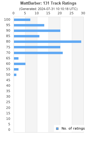 Ratings distribution