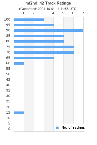 Ratings distribution