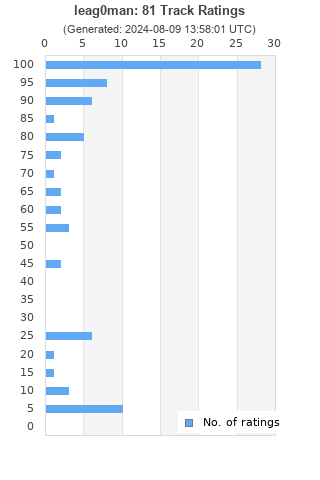 Ratings distribution