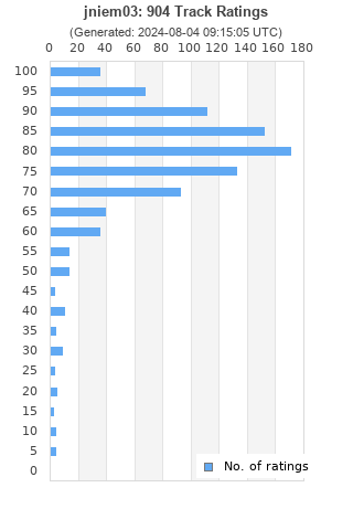 Ratings distribution