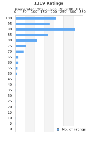 Ratings distribution