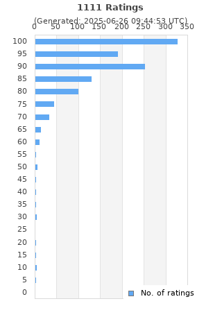 Ratings distribution