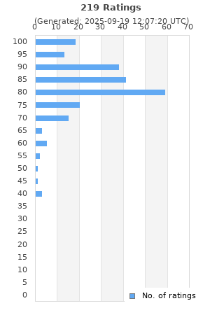 Ratings distribution