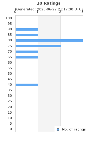 Ratings distribution