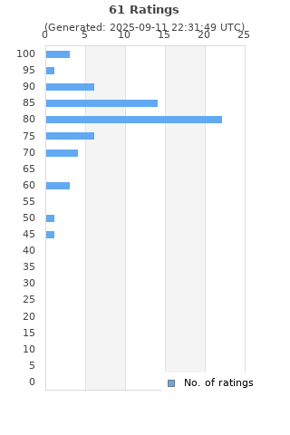 Ratings distribution