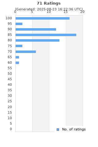 Ratings distribution