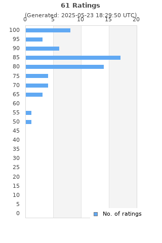 Ratings distribution