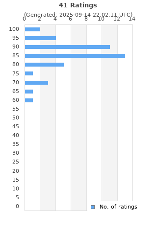 Ratings distribution