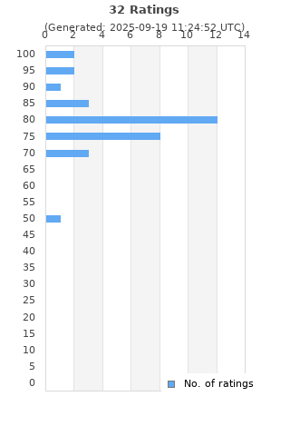 Ratings distribution