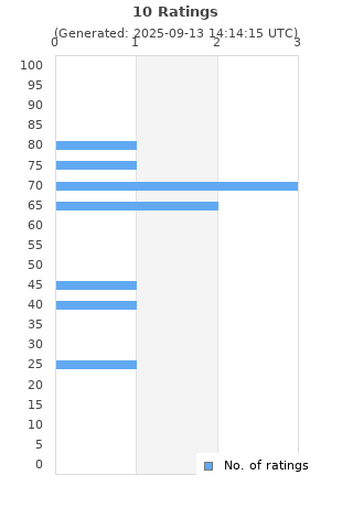 Ratings distribution