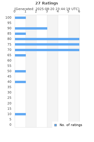 Ratings distribution