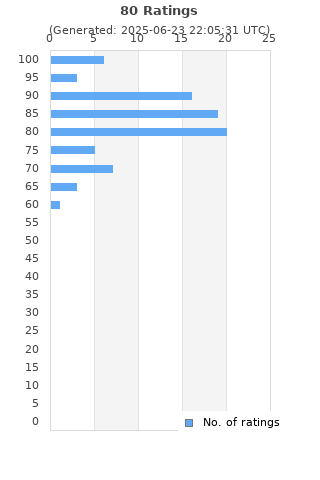 Ratings distribution