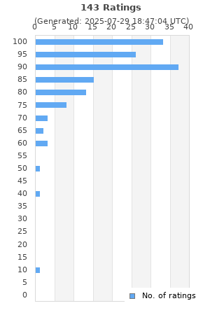 Ratings distribution