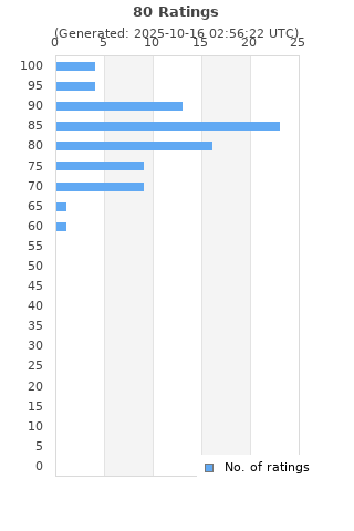 Ratings distribution