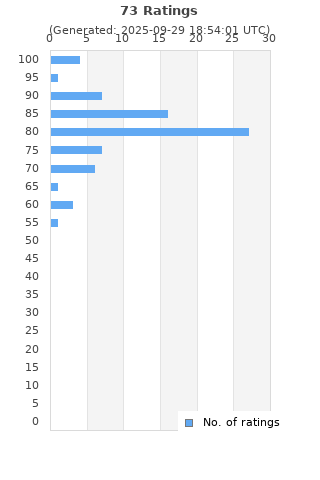 Ratings distribution