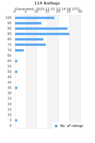 Ratings distribution