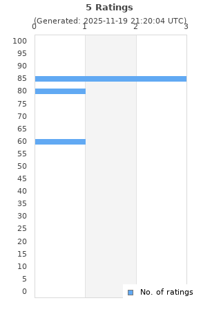 Ratings distribution