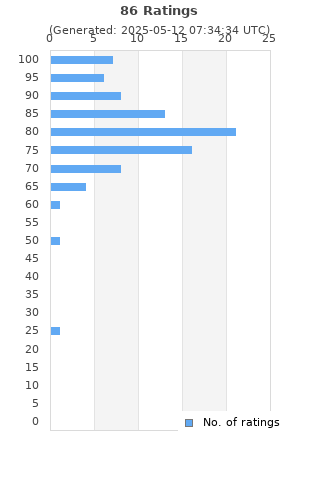 Ratings distribution