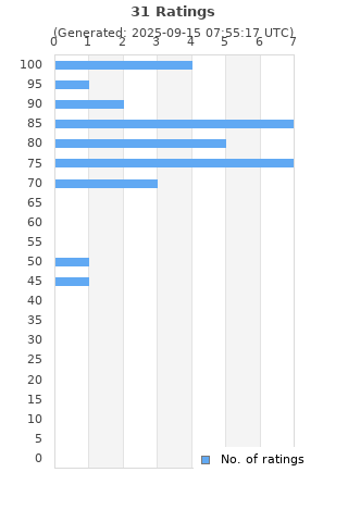 Ratings distribution