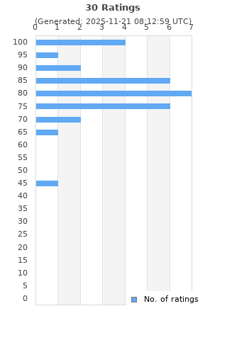 Ratings distribution