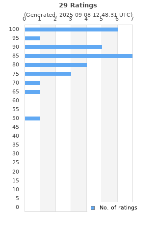Ratings distribution