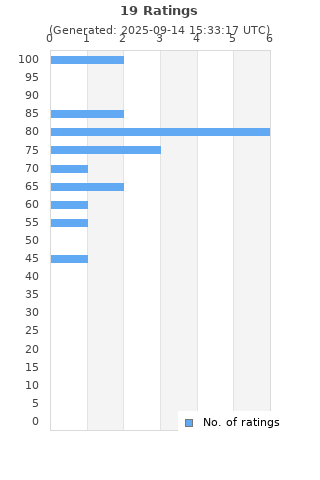 Ratings distribution
