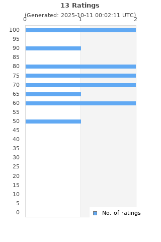 Ratings distribution