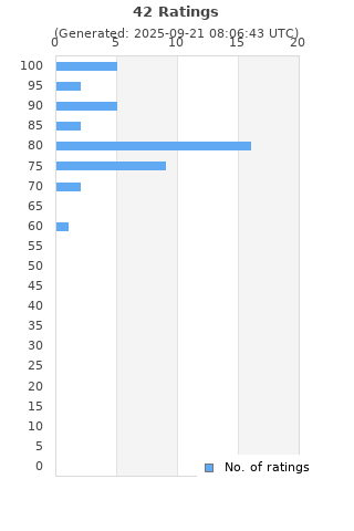 Ratings distribution