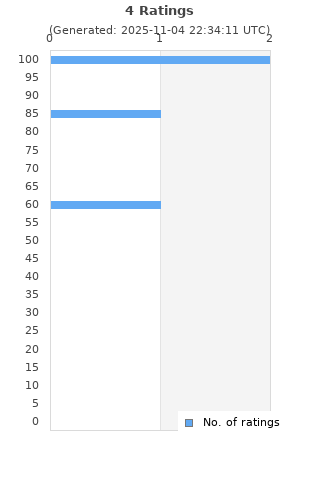 Ratings distribution