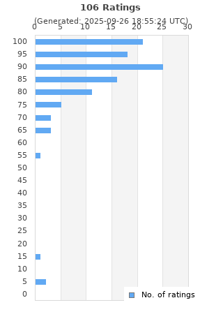 Ratings distribution