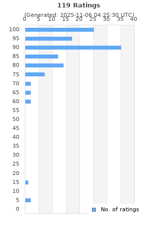 Ratings distribution