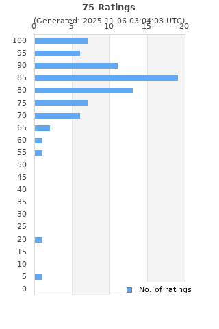 Ratings distribution
