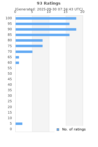 Ratings distribution