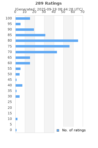 Ratings distribution