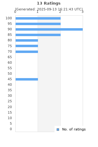 Ratings distribution