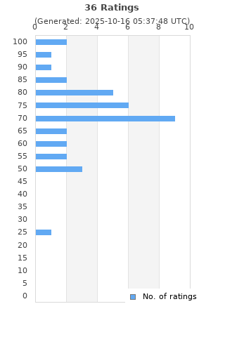 Ratings distribution