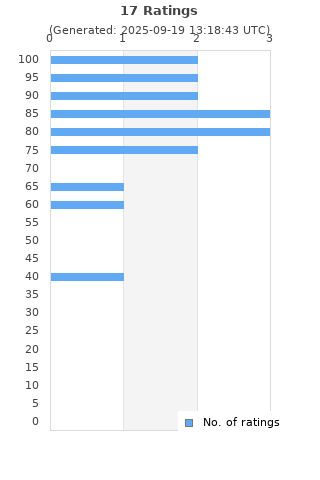 Ratings distribution