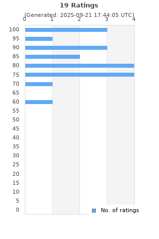 Ratings distribution