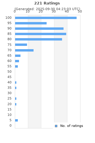 Ratings distribution