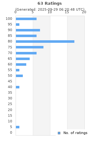 Ratings distribution