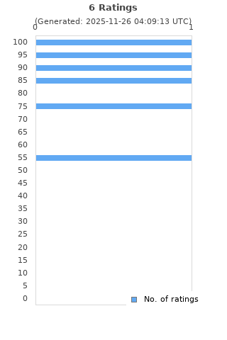 Ratings distribution