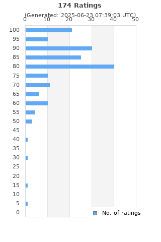Ratings distribution