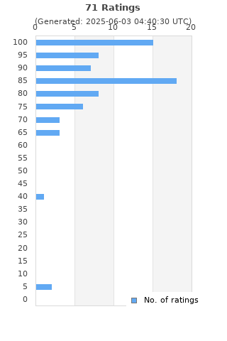 Ratings distribution