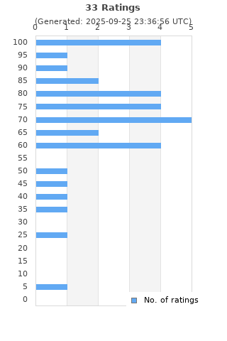 Ratings distribution