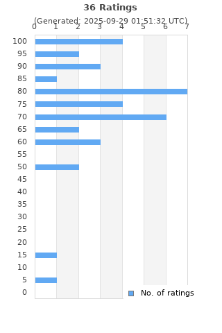 Ratings distribution