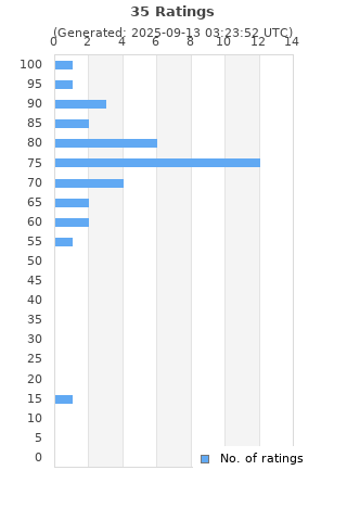 Ratings distribution