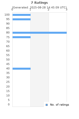 Ratings distribution