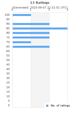 Ratings distribution