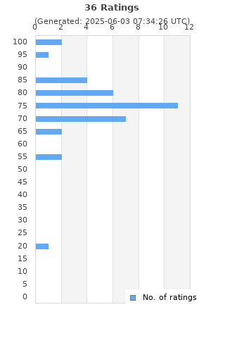 Ratings distribution